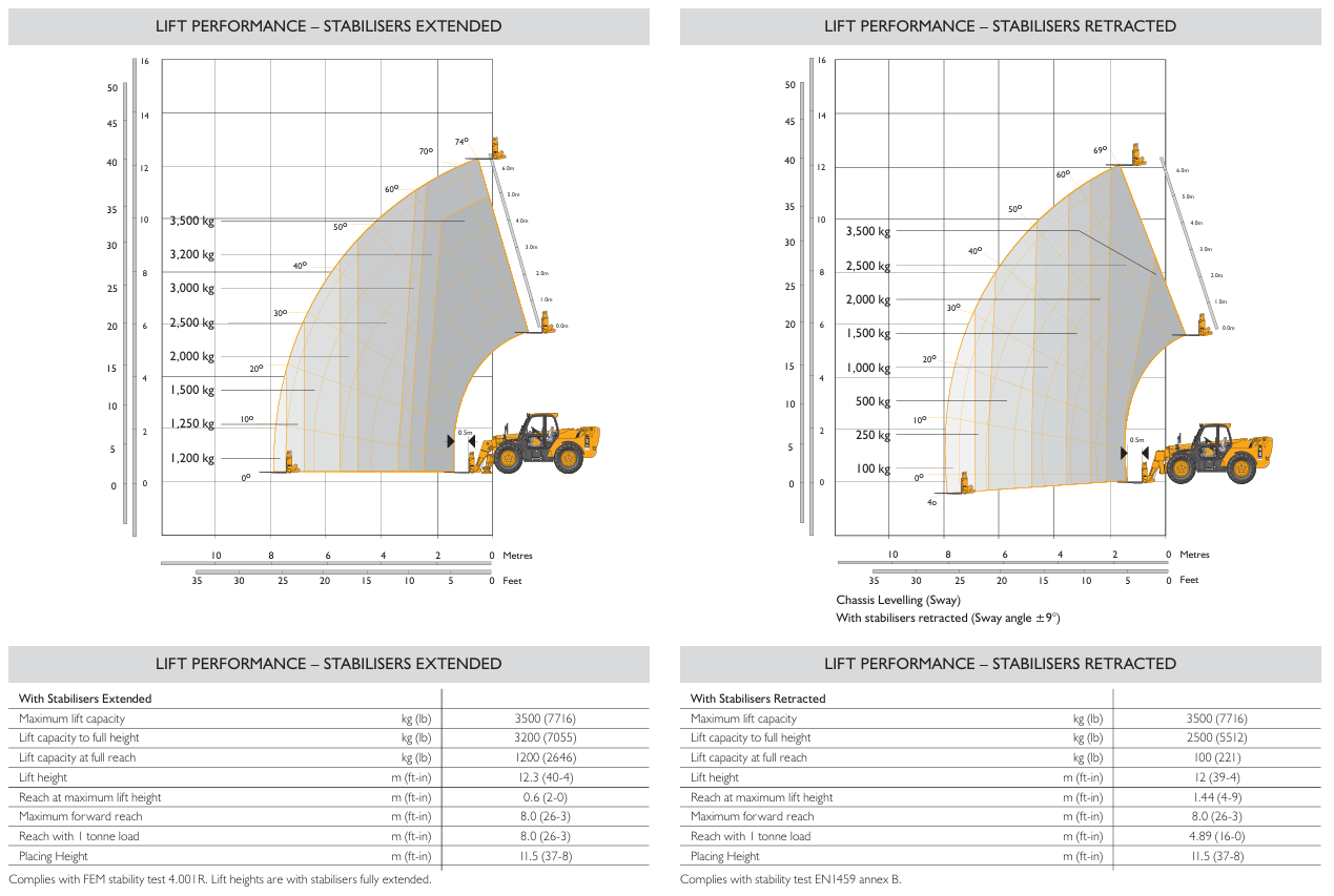 JCB 535-125 telehandler load and reach diagram